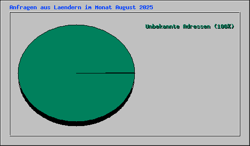 Anfragen aus Laendern im Monat August 2025