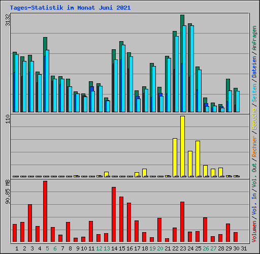 Tages-Statistik im Monat Juni 2021