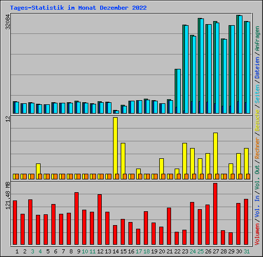 Tages-Statistik im Monat Dezember 2022