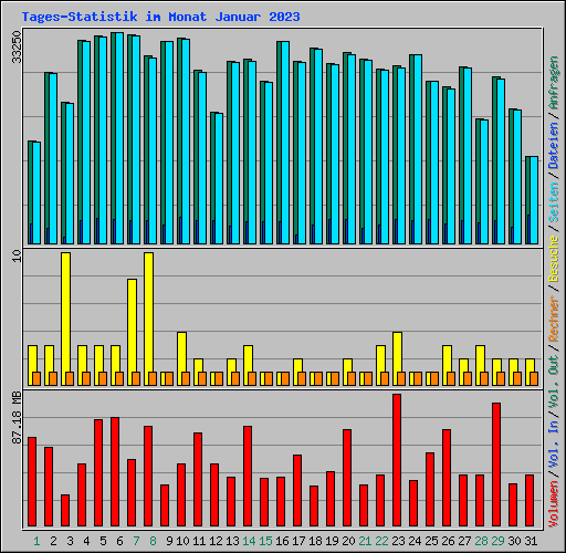 Tages-Statistik im Monat Januar 2023