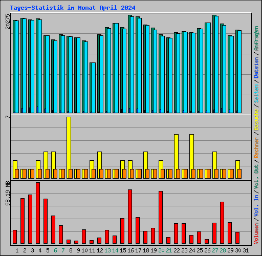 Tages-Statistik im Monat April 2024