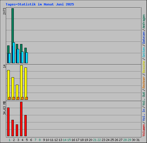 Tages-Statistik im Monat Juni 2025