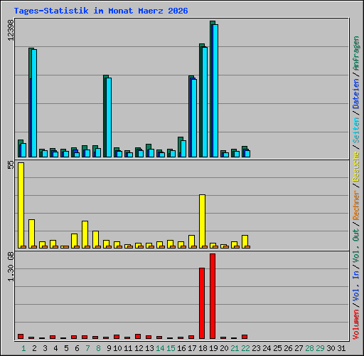 Tages-Statistik im Monat Maerz 2026