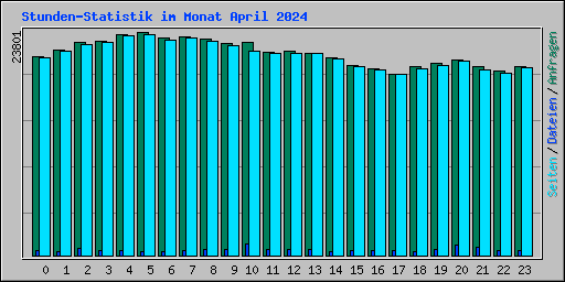 Stunden-Statistik im Monat April 2024