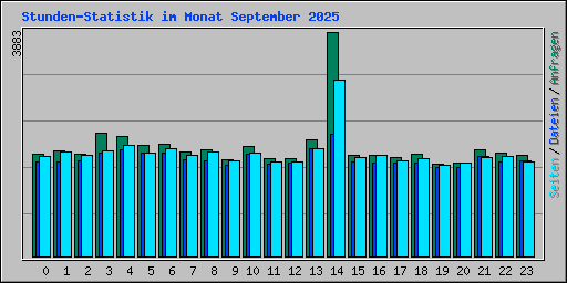 Stunden-Statistik im Monat September 2025