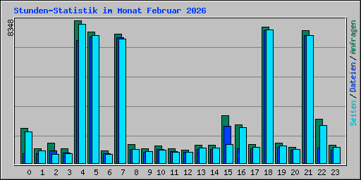 Stunden-Statistik im Monat Februar 2026