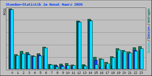 Stunden-Statistik im Monat Maerz 2026