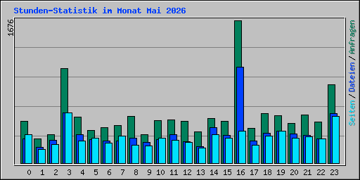 Stunden-Statistik im Monat Mai 2026