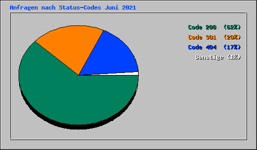 Anfragen nach Status-Codes Juni 2021