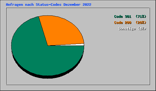 Anfragen nach Status-Codes Dezember 2022