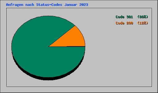 Anfragen nach Status-Codes Januar 2023