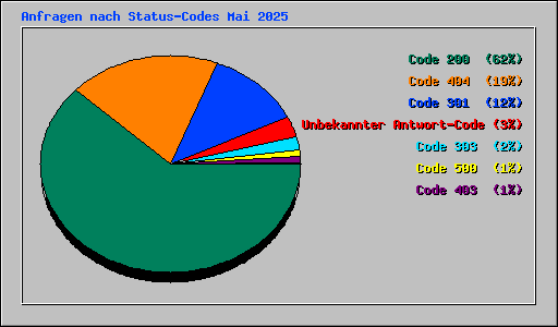 Anfragen nach Status-Codes Mai 2025