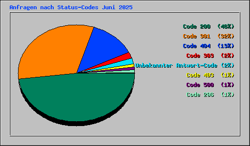 Anfragen nach Status-Codes Juni 2025