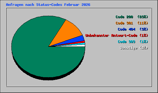 Anfragen nach Status-Codes Februar 2026