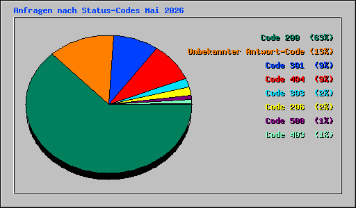 Anfragen nach Status-Codes Mai 2026